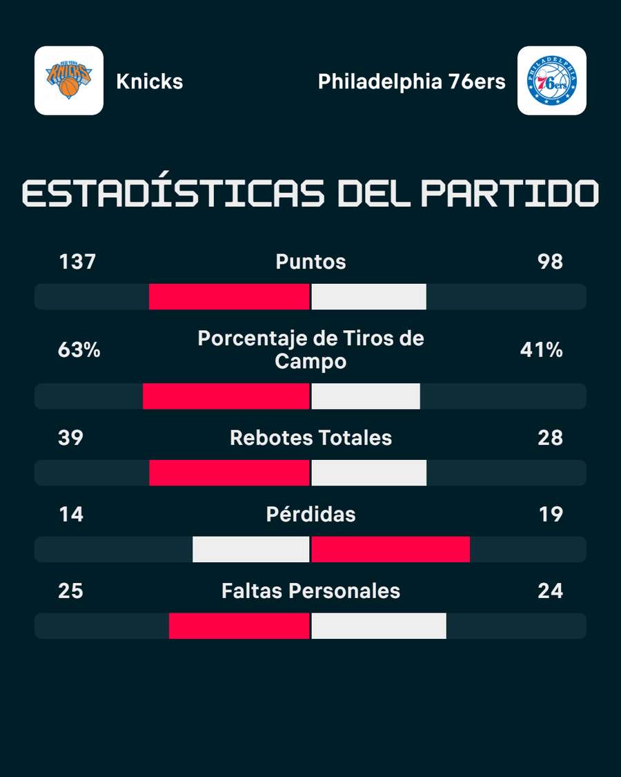 La estadística del partido
