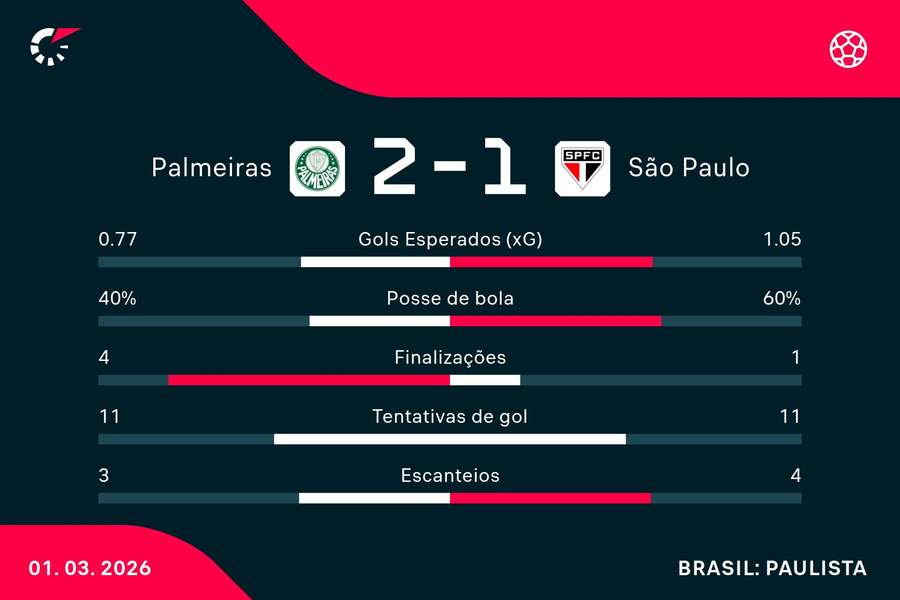 As estatísticas de Palmeiras 2x1 São Paulo