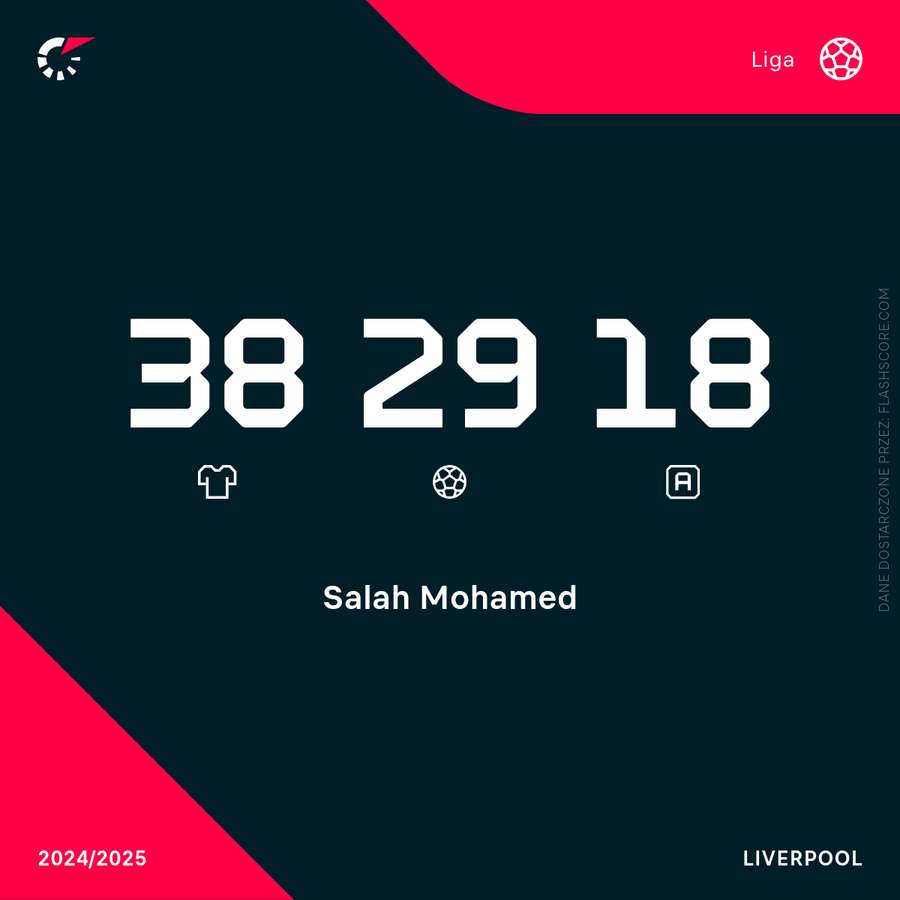 Wkład Mo Salaha w Premier League 2024/25 Wkład Mo Salaha w Premier League 2024/25