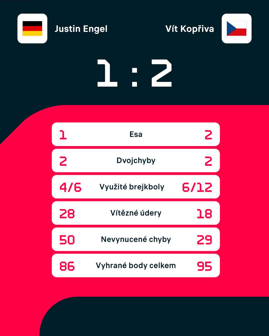 Statistiky zápasu. Statistiky zápasu.