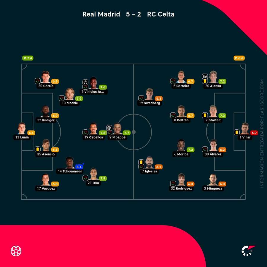 Las notas de los jugadores del Real Madrid-Celta