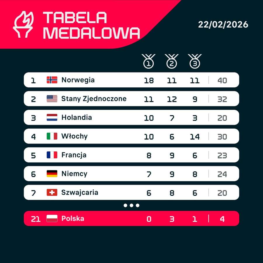 Klasyfikacja medalowa przed ostatnim dniem zmagań na ZIO 2026