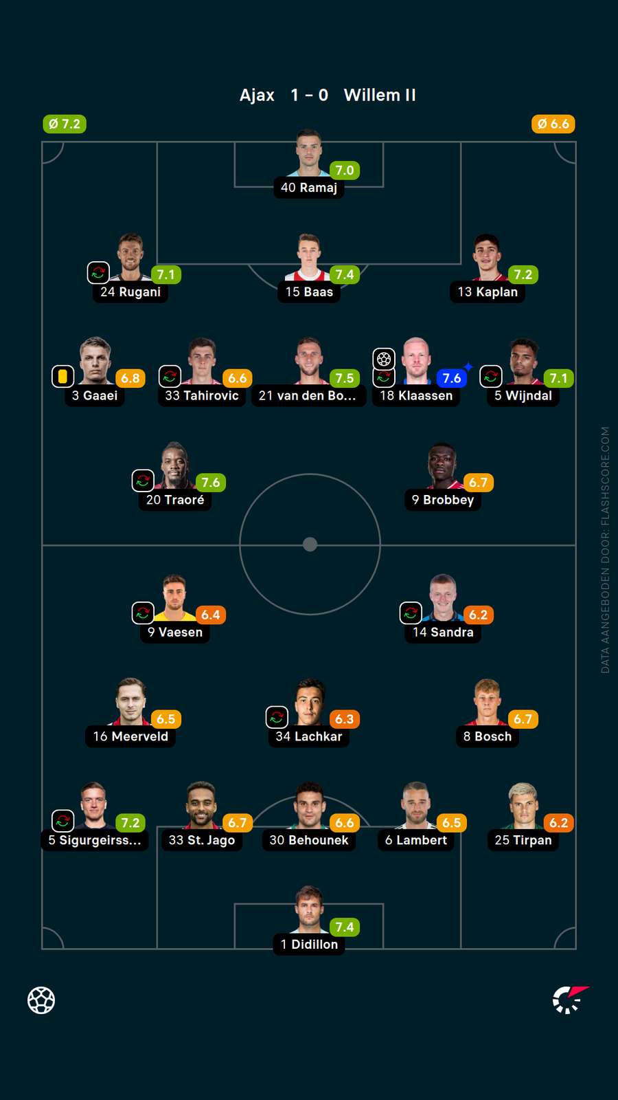 De rapportcijfers van Flashscore