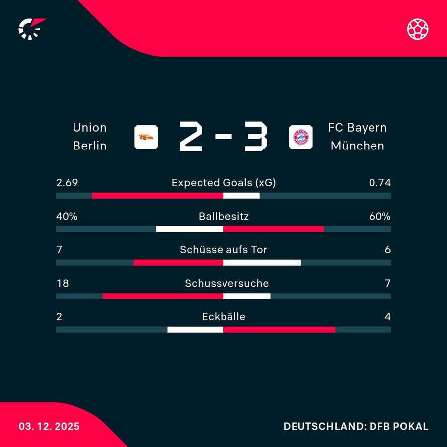 Stats zum Spiel Stats zum Spiel