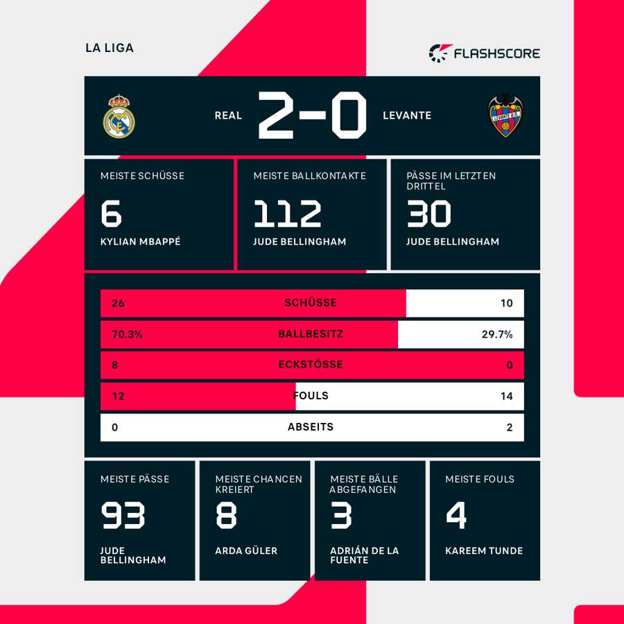 Statistiken zum Spiel