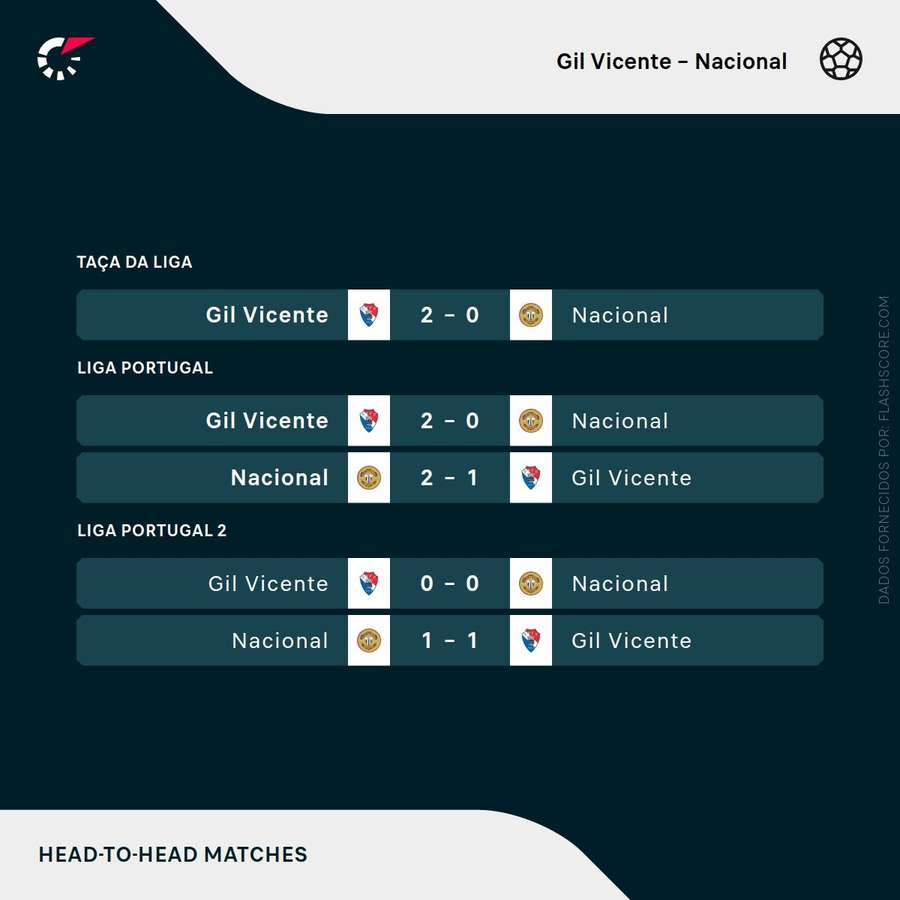 Os últimos duelos entre Gil Vicente e Nacional Os últimos duelos entre Gil Vicente e Nacional