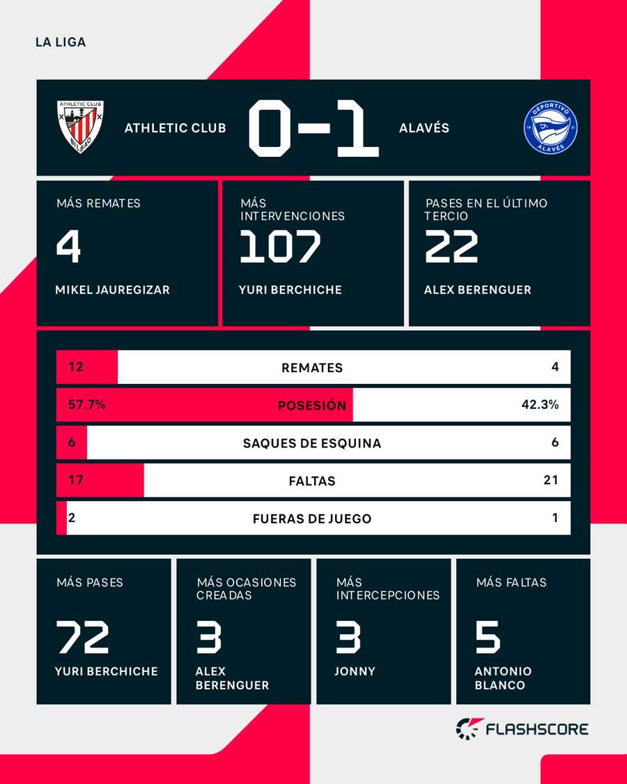 Estadísticas del partido