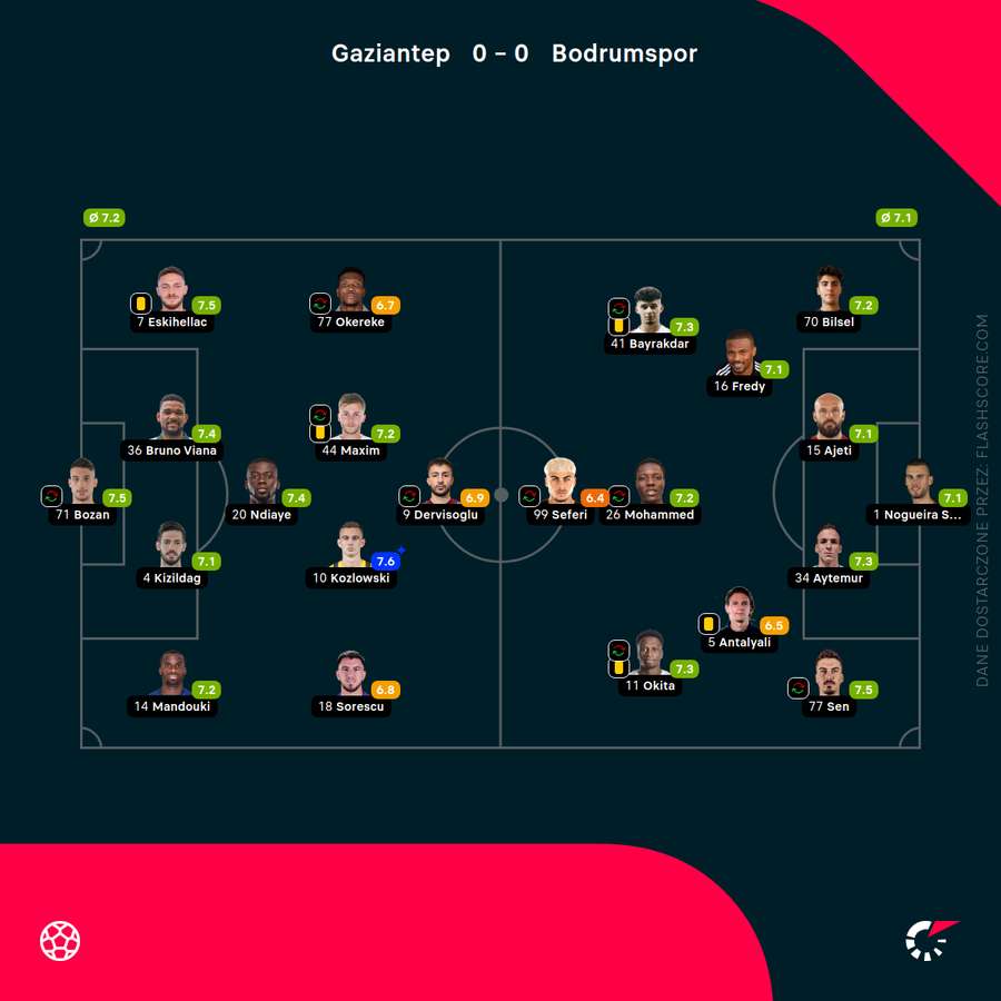 Składy i noty za mecz Gaziantep - Bodrumspor