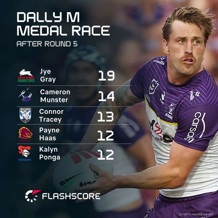 Cameron Munster moved up to number three with his four votes against Manly.