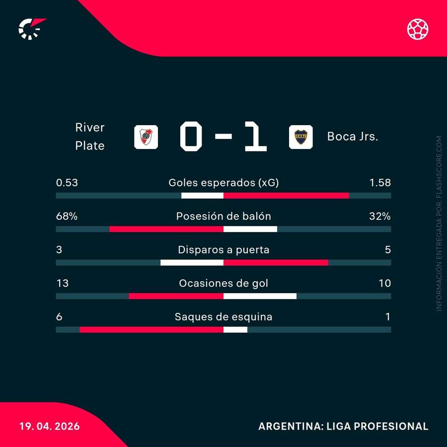 Estadísticas del River Plate-Boca Juniors