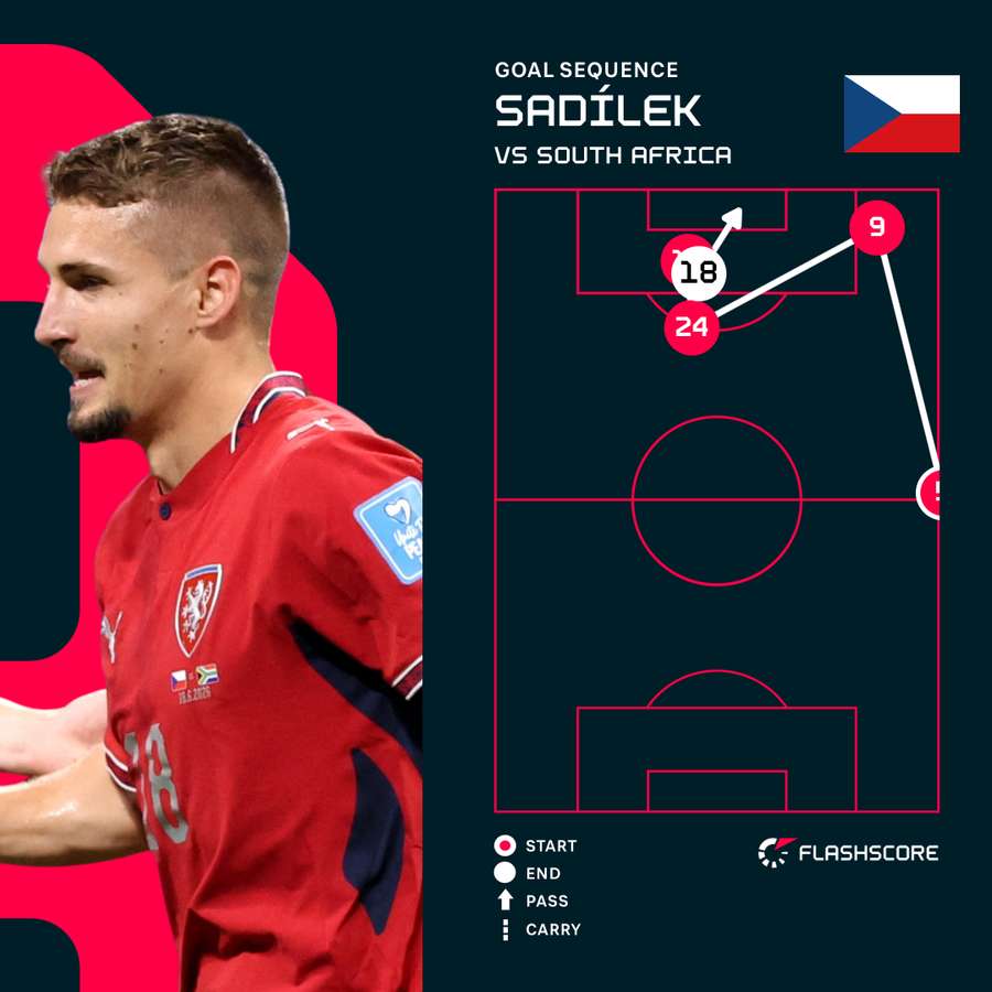 Sadilek's goal sequence