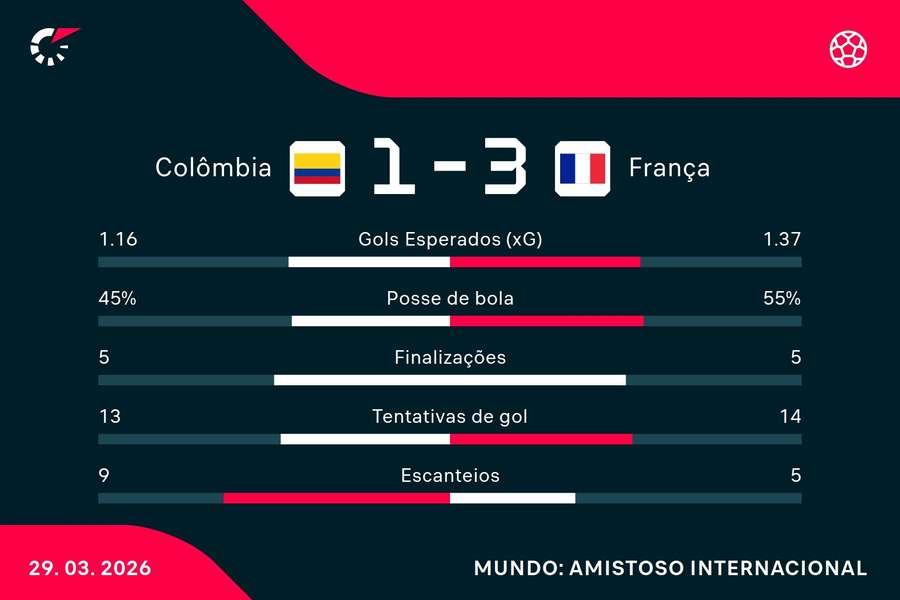 As estatísticas de Colômbia 1x3 França As estatísticas de Colômbia 1x3 França