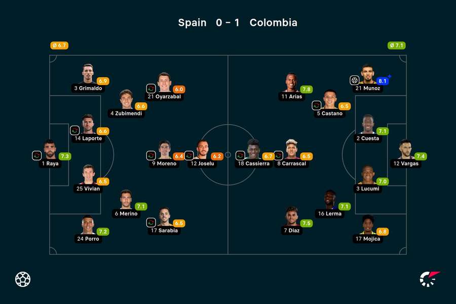 Evaluarea jucătorilor Spania - Columbia