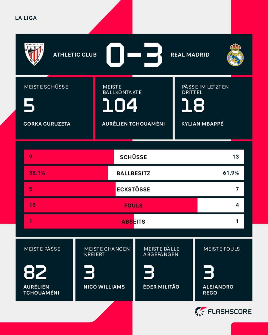 Die Stats zum Spiel Die Stats zum Spiel