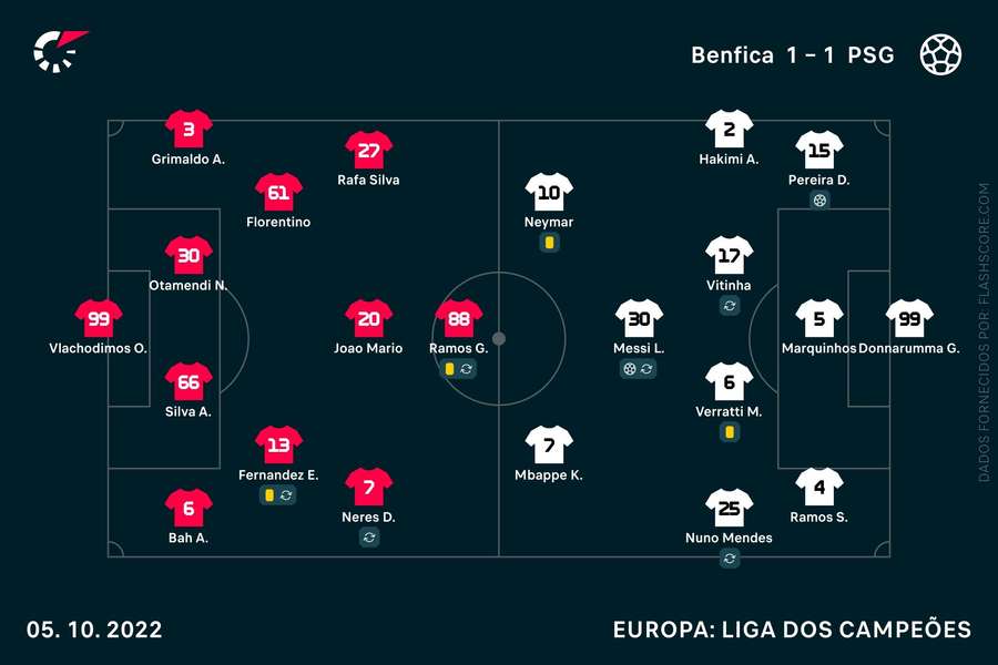 Os onzes do Benfica-PSG Os onzes do Benfica-PSG