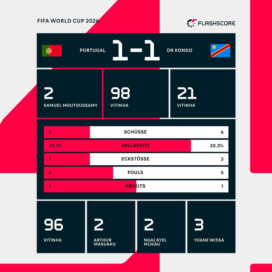 Statistiken 1.HZ: Portugal vs. DR Kongo Statistiken 1.HZ: Portugal vs. DR Kongo
