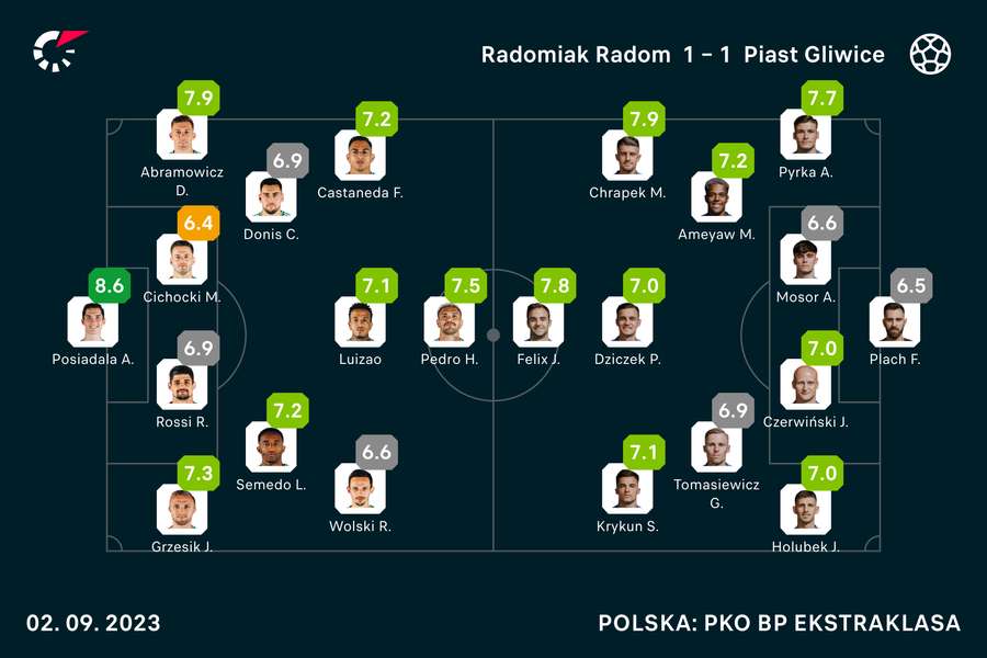 Wyjściowe składy i noty za mecz Radomiak-Piast