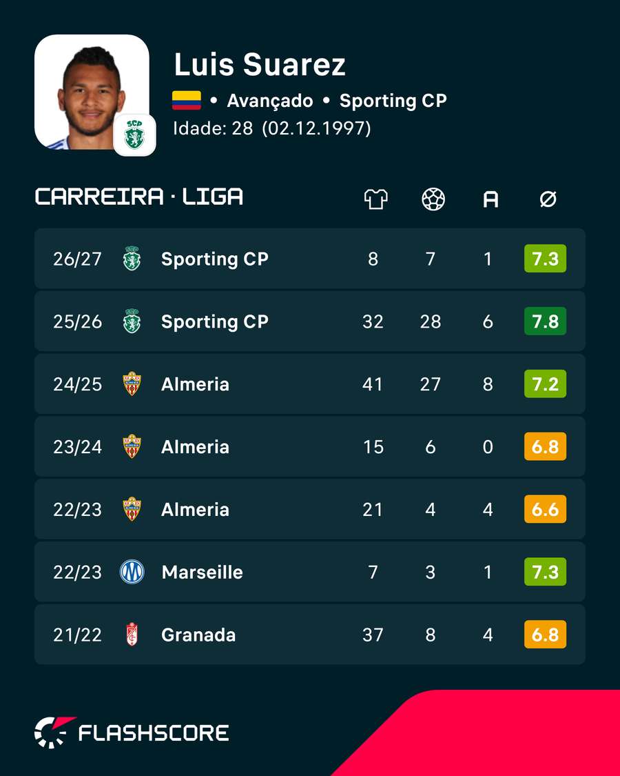 As últimas épocas de Luis Suárez