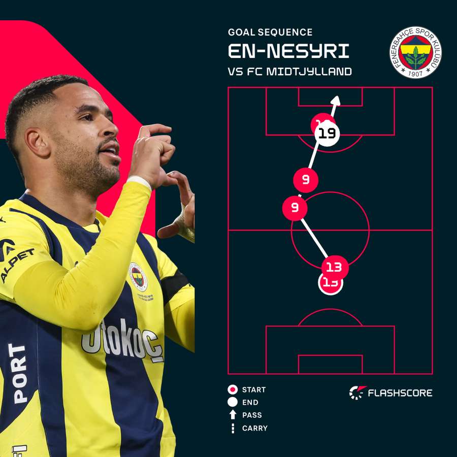 Youssef En Nesyri goal sequence Youssef En Nesyri goal sequence