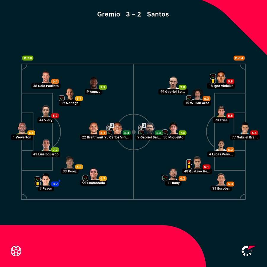 As notas dos jogadores