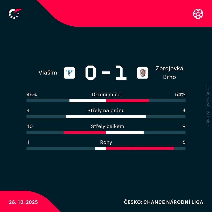 Statistiky utkání. Statistiky utkání.