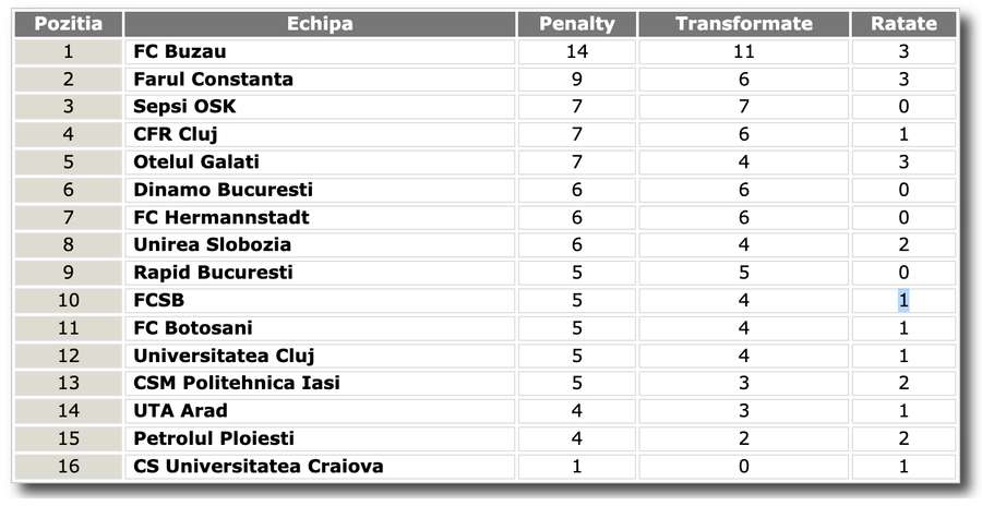 Clasament penalty-uri acordate împotrivă Clasament penalty-uri acordate împotrivă