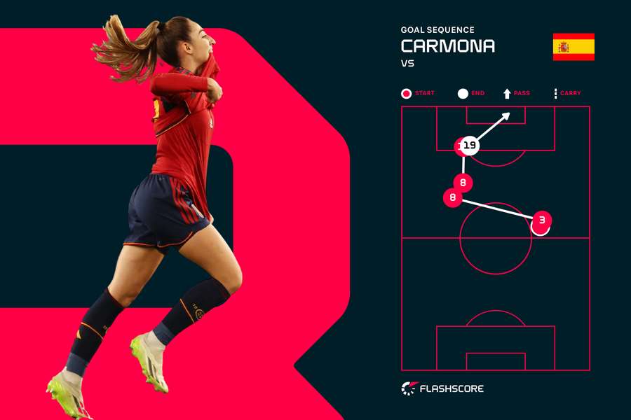 Carmona goal sequence