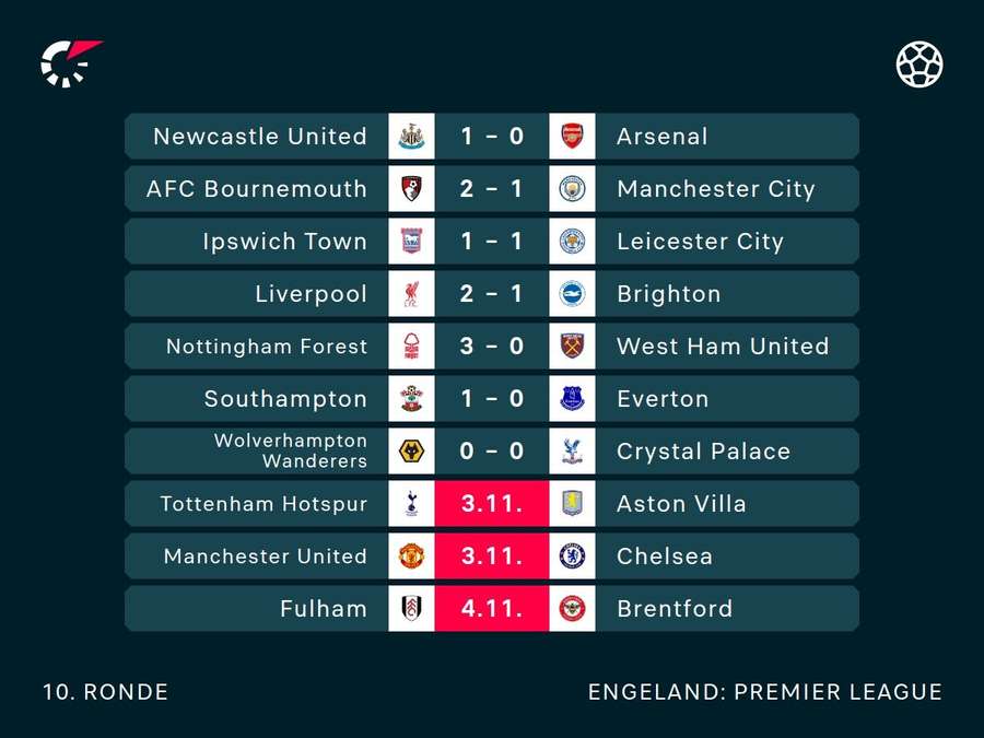 Uitslagen Premier League speelronde 10