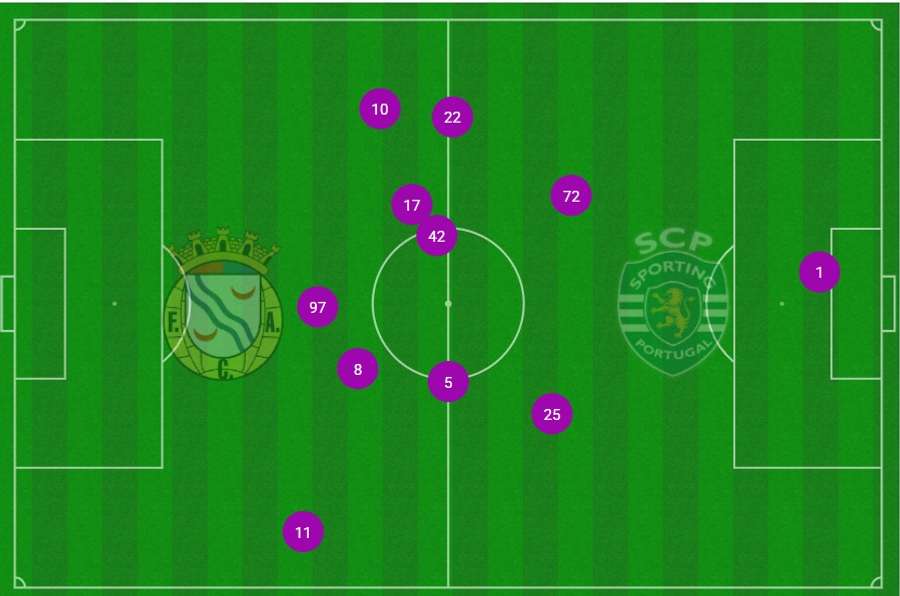 A posição média dos jogadores do Sporting no último jogo