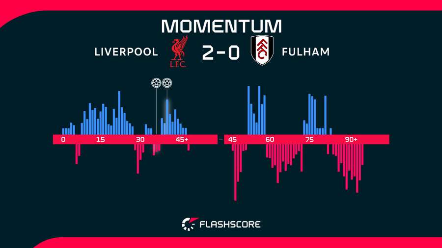 Momentos del Liverpool-Fulham
