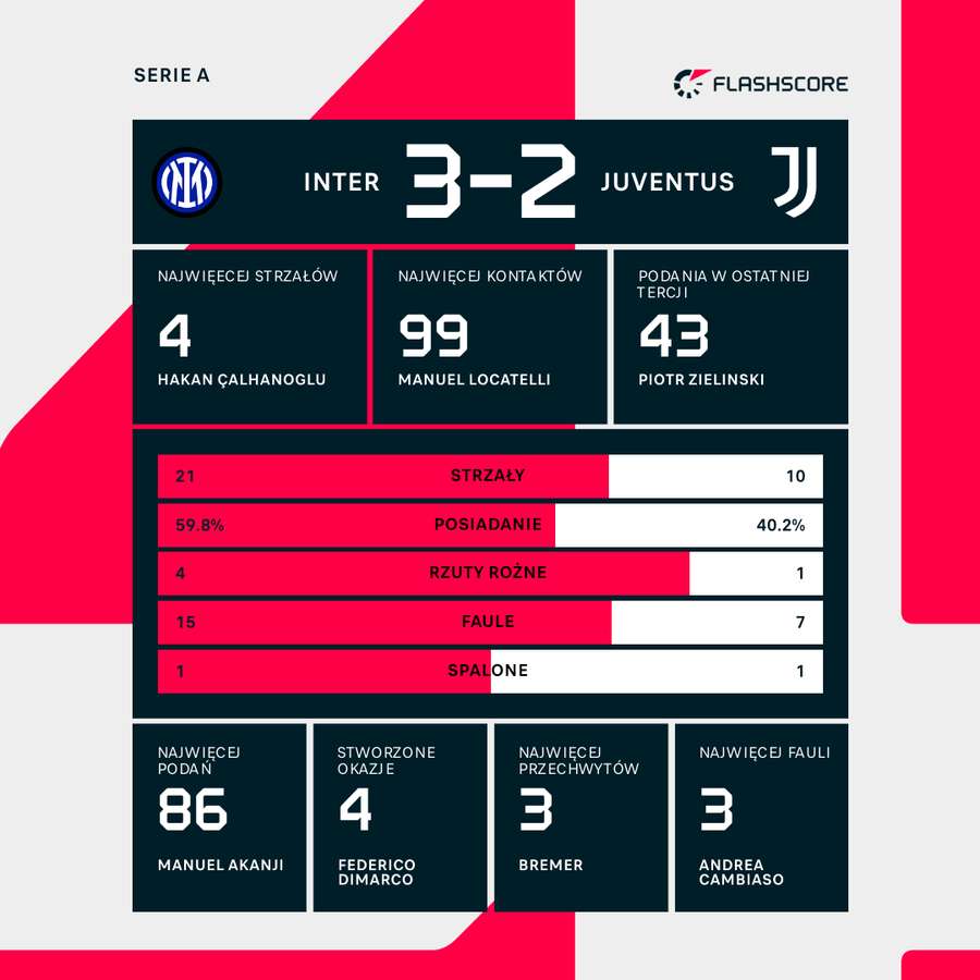 Statystyki meczu Inter Mediolan - Juventus Turyn