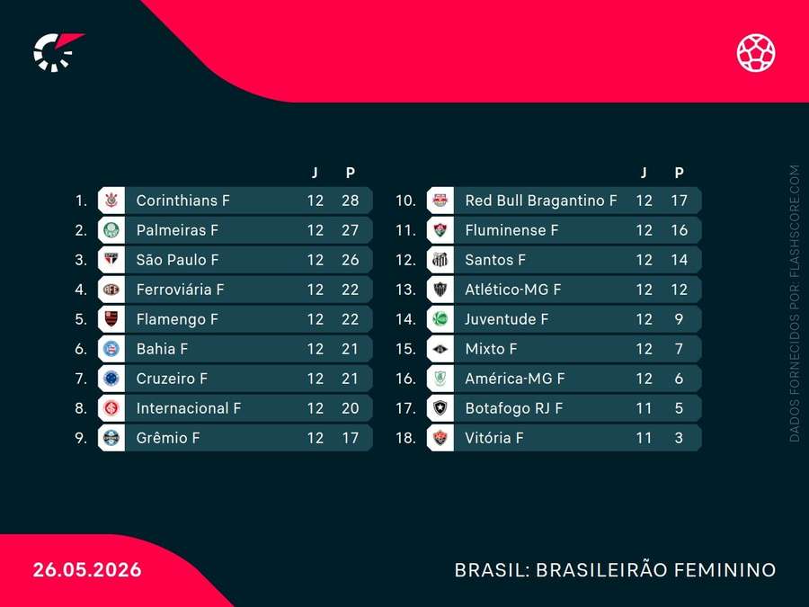 Classificação do Brasileirão Feminino