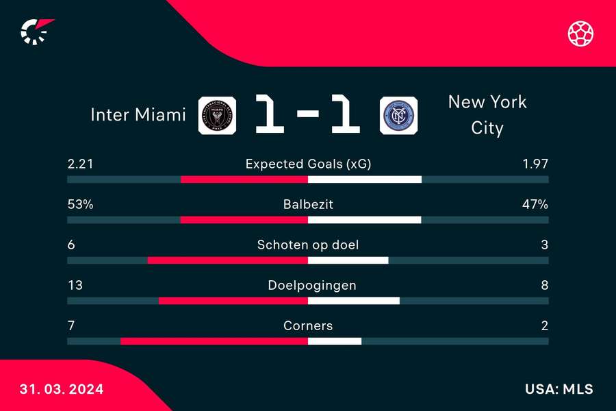 Statistieken Inter Miami - New York City FC