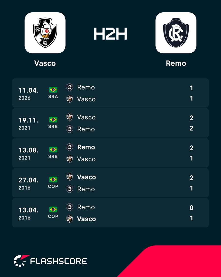 Os resultados dos últimos encontros entre Vasco e Remo Os resultados dos últimos encontros entre Vasco e Remo