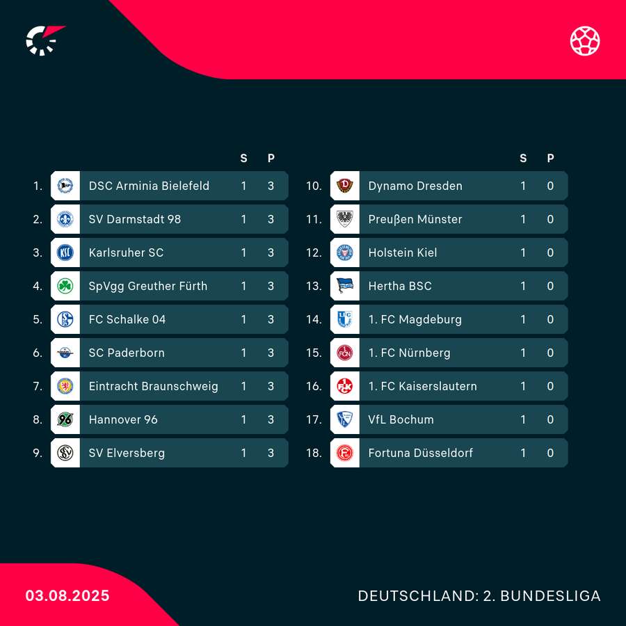 2. Bundesliga: Tabelle nach dem Eröffnungs-Spieltag 2. Bundesliga: Tabelle nach dem Eröffnungs-Spieltag