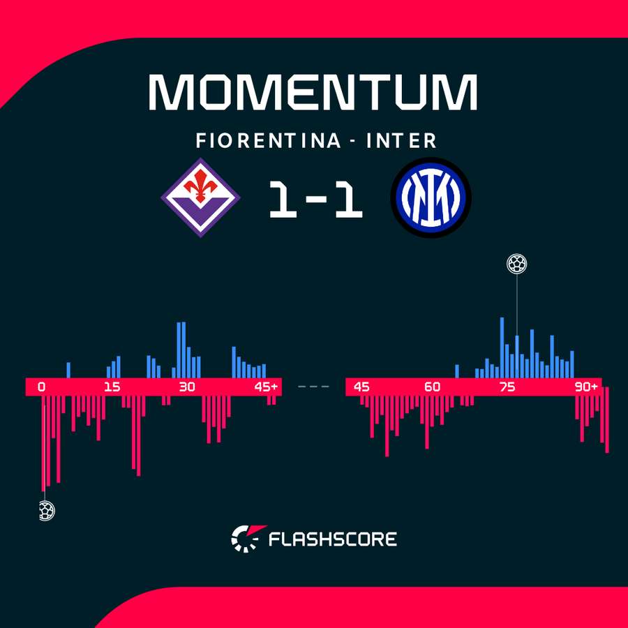 Fiorentina - Inter match momentum