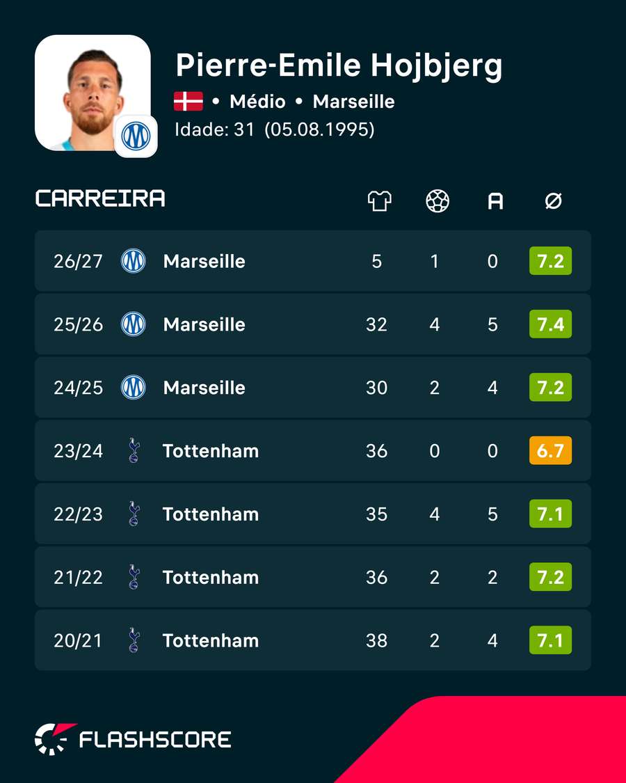 Os números de Hojbjerg Os números de Hojbjerg