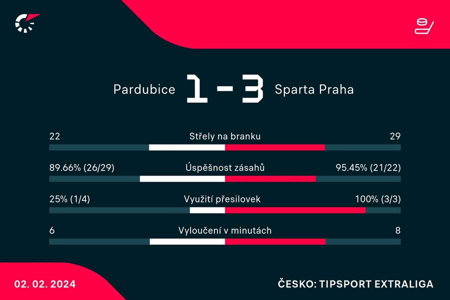 Statistiky utkání.