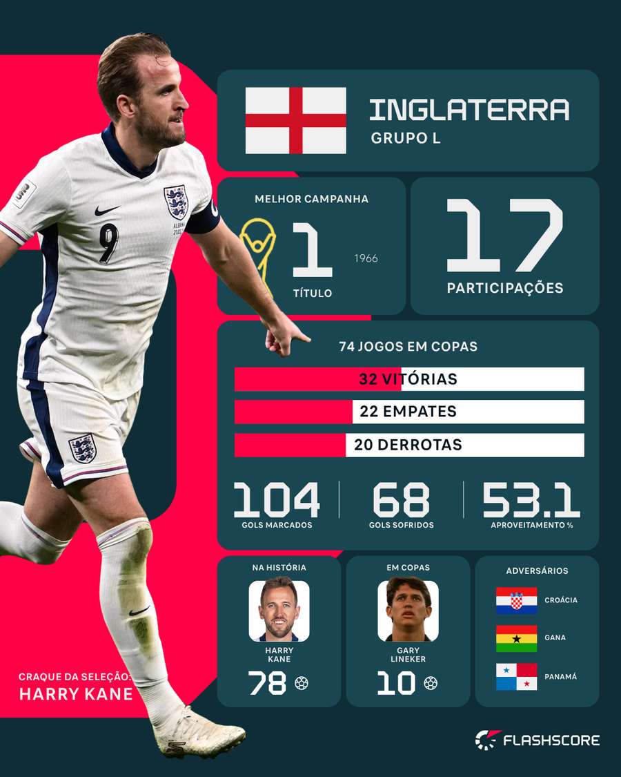 Harry Kane é a principal estrela da Inglaterra Harry Kane é a principal estrela da Inglaterra