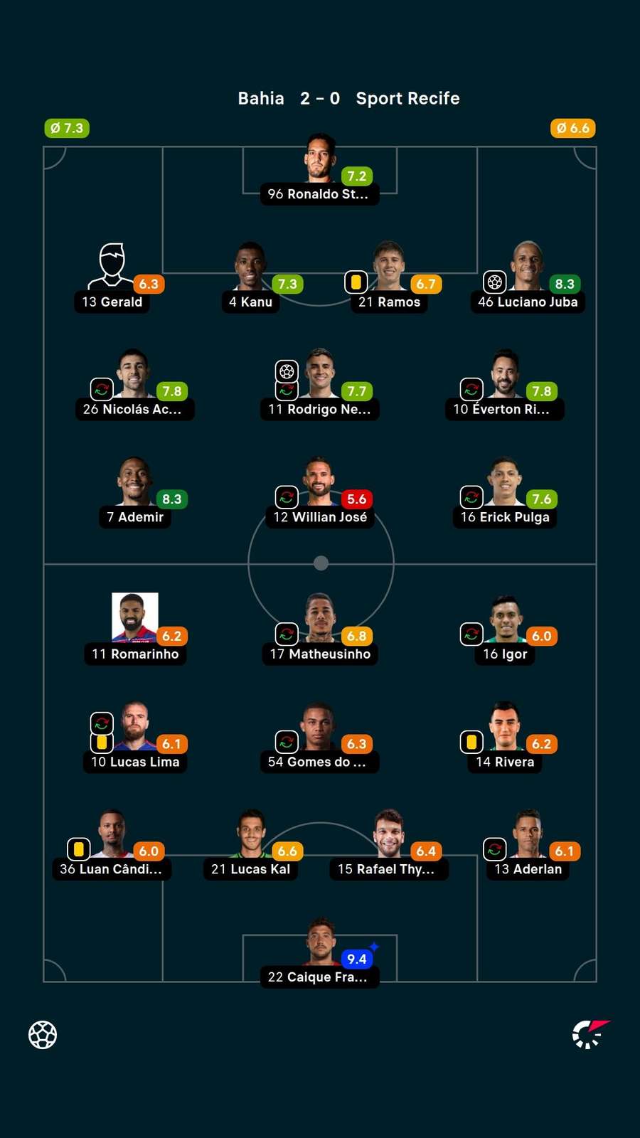 As estatísticas da vitória do Bahia sobre o Sport