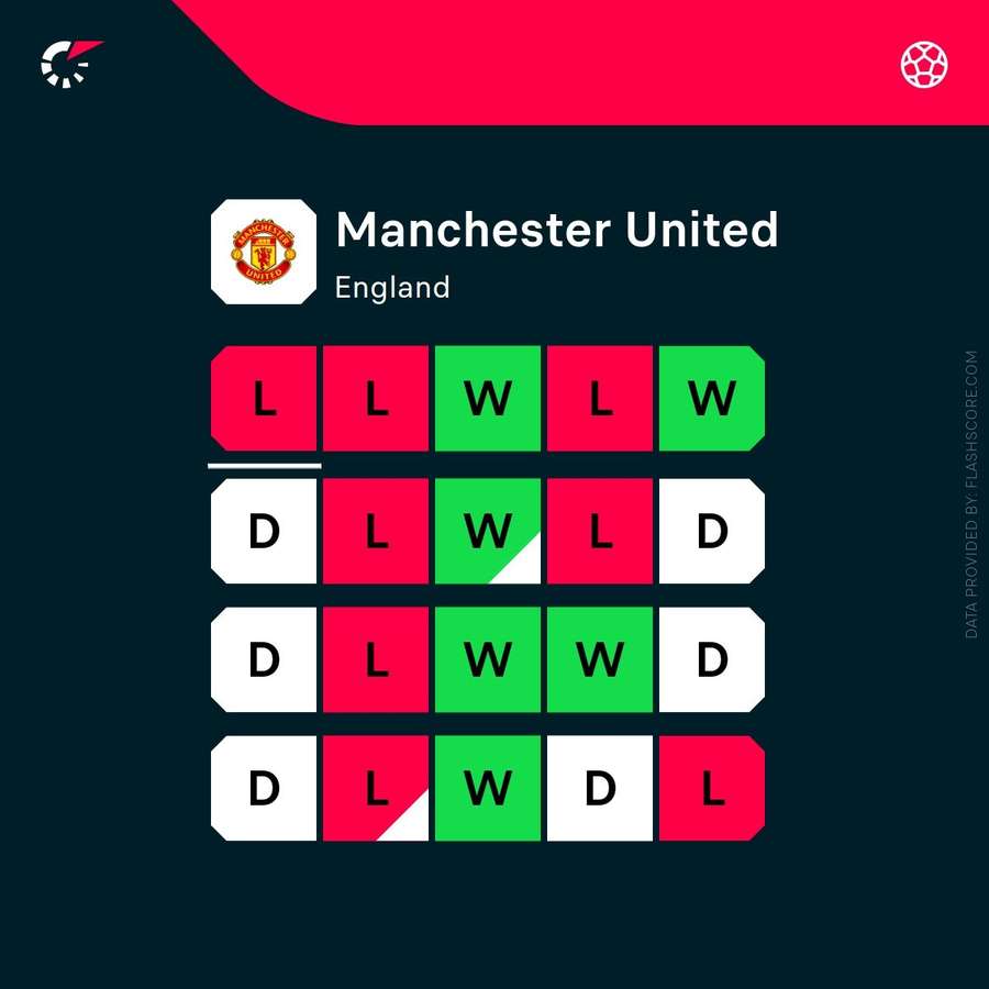 Manchester United's current form