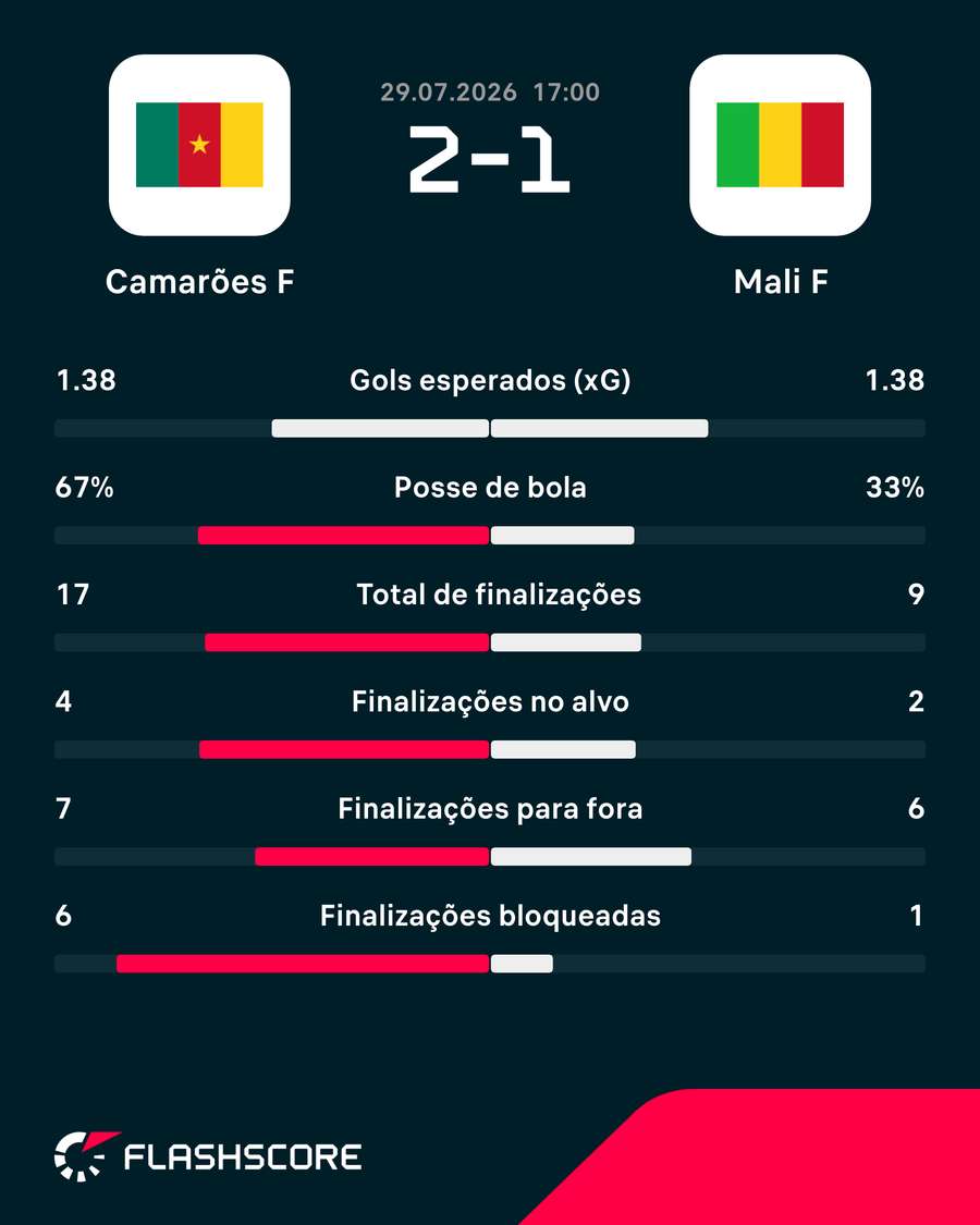 Números da vitória de Camarões sobre Mali Números da vitória de Camarões sobre Mali