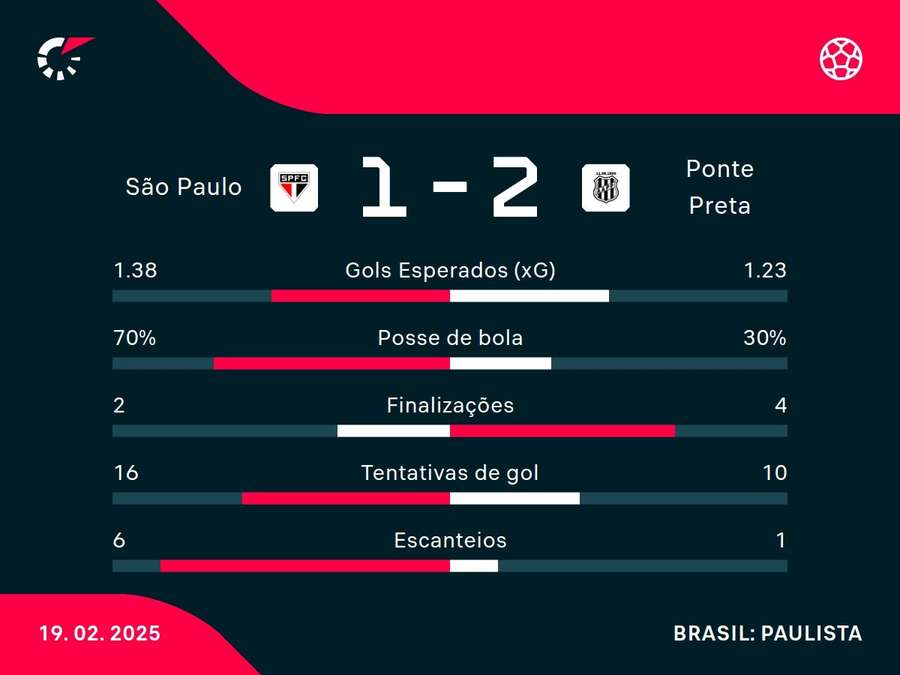 As principais estatísticas de São Paulo x Ponte Preta