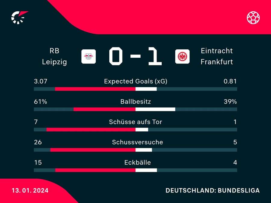 Stats: Leipzig vs. Frankfurt