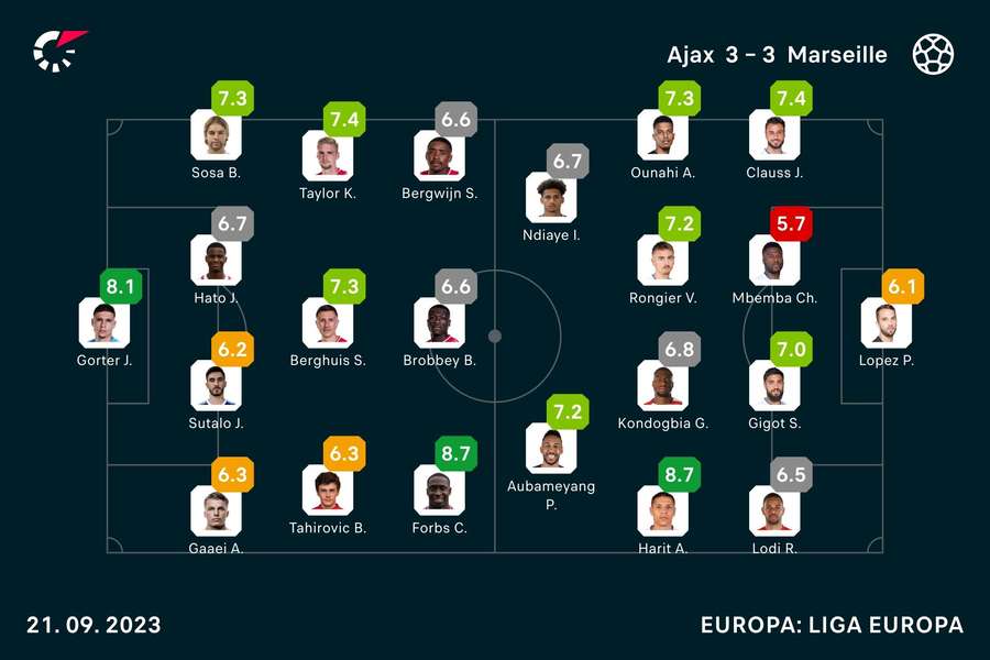 Notas finais dos jogadores