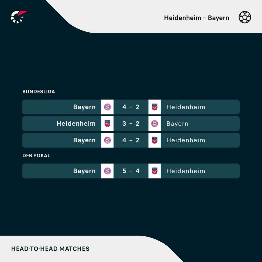 Os resultados dos últimos jogos entre Heidenheim e Bayern de Munique Os resultados dos últimos jogos entre Heidenheim e Bayern de Munique