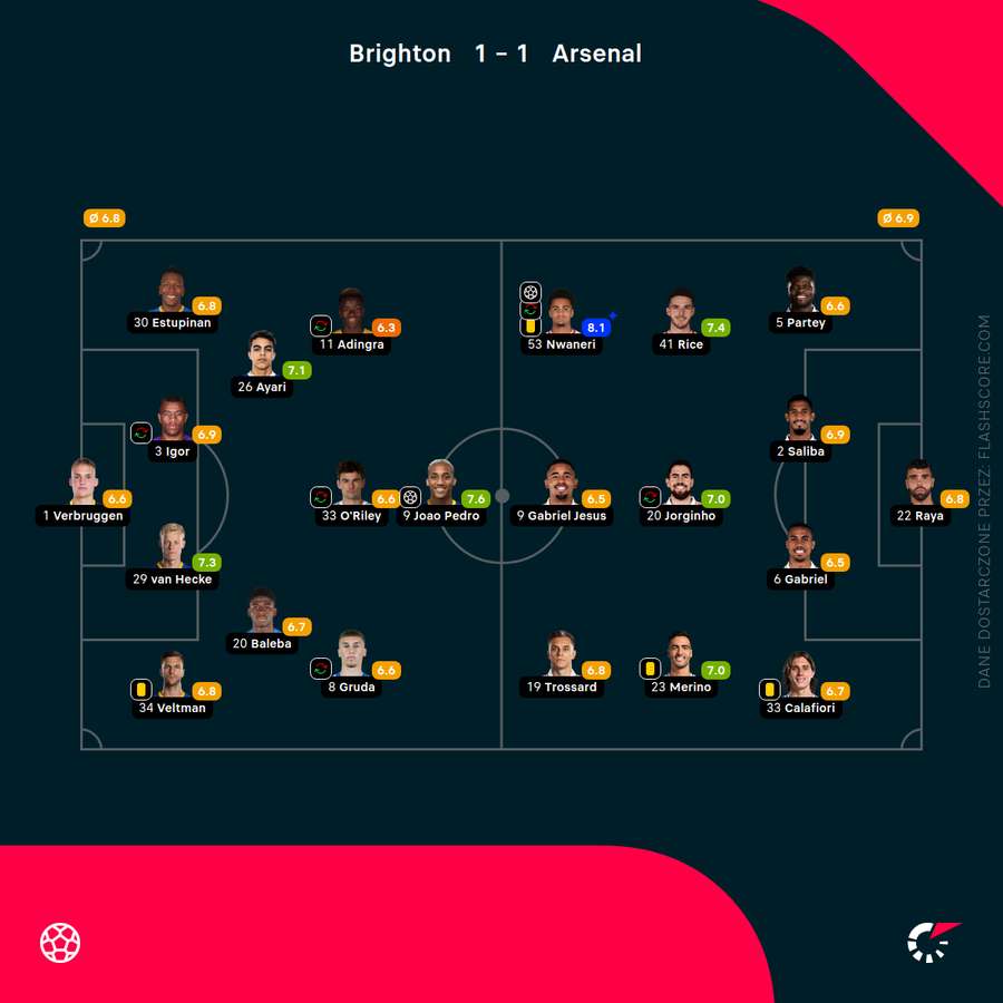Składy i oceny za mecz Brighton - Arsenal