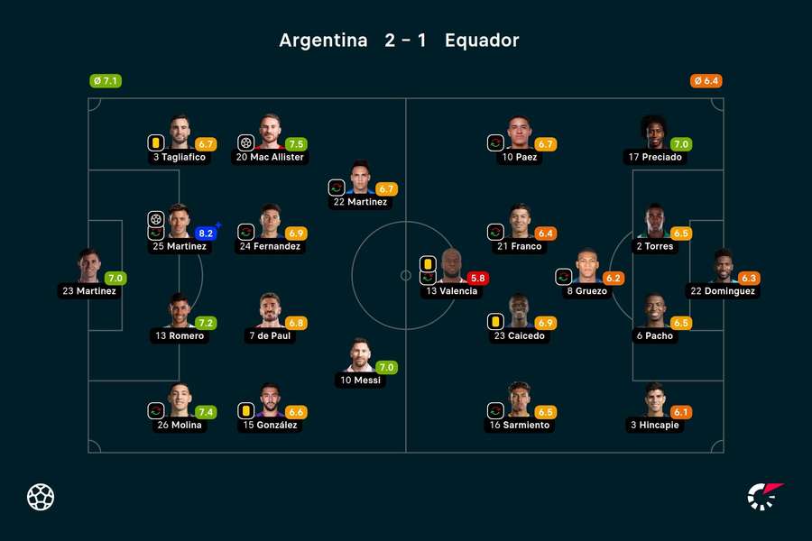 As notas dos jogadores titulares de Argentina e Equador na partida