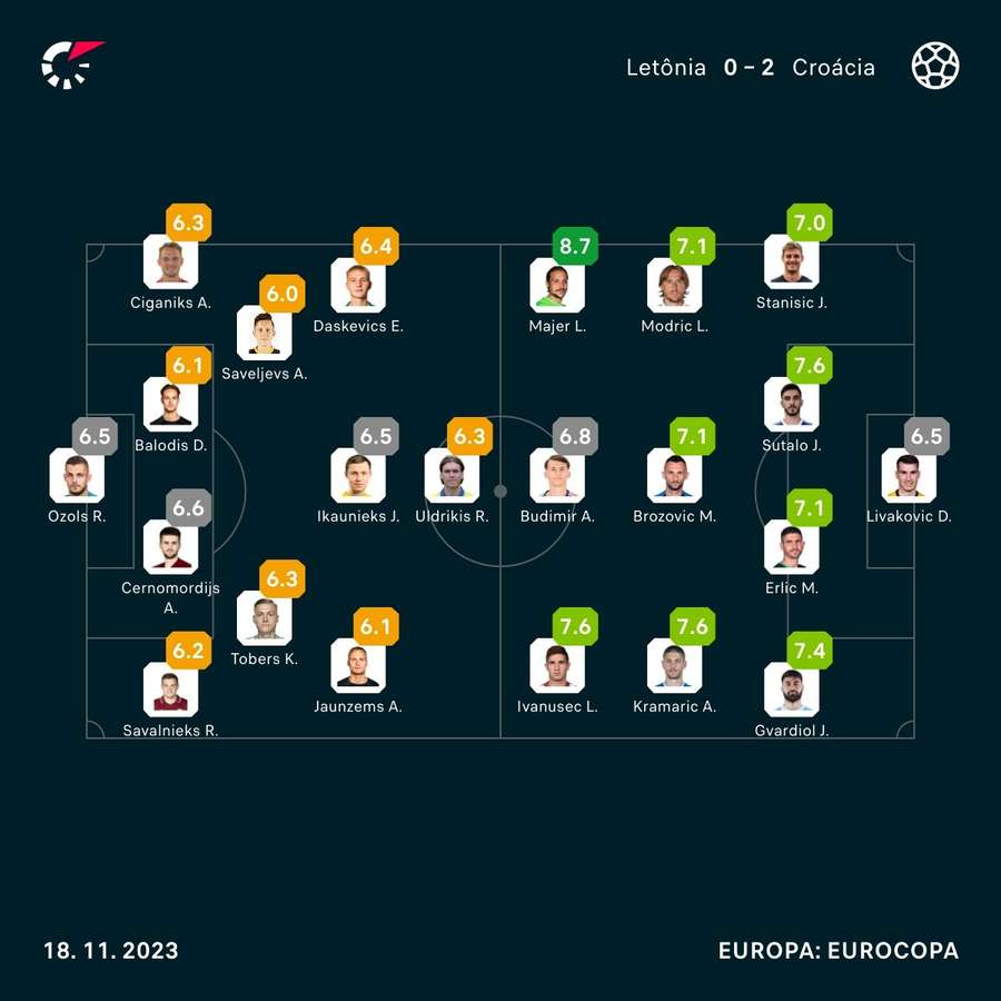 As notas dos jogadores titulares de Letônia e Croácia na partida