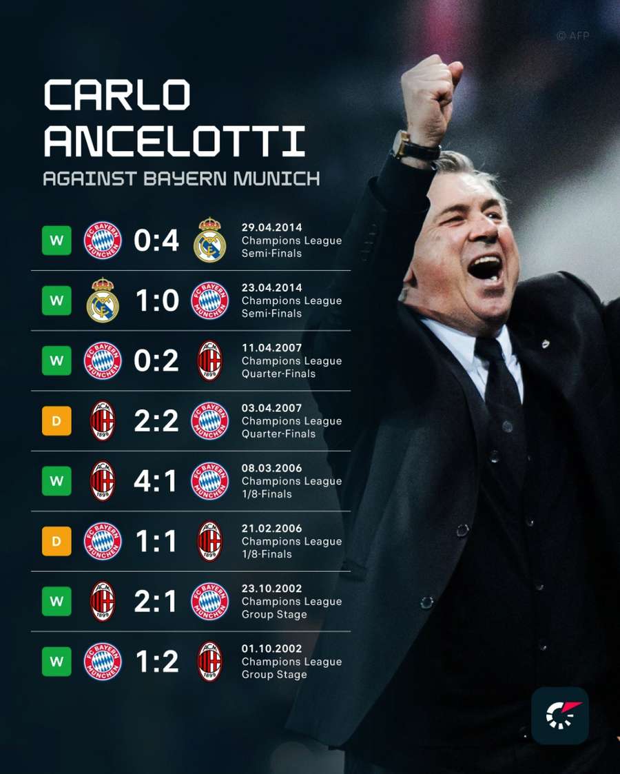 Ancelotti contra el Bayern antes del último encuentro.